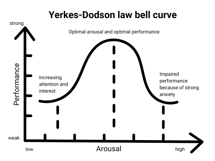 The Yerkes-Dodson law illustration: Bell curve